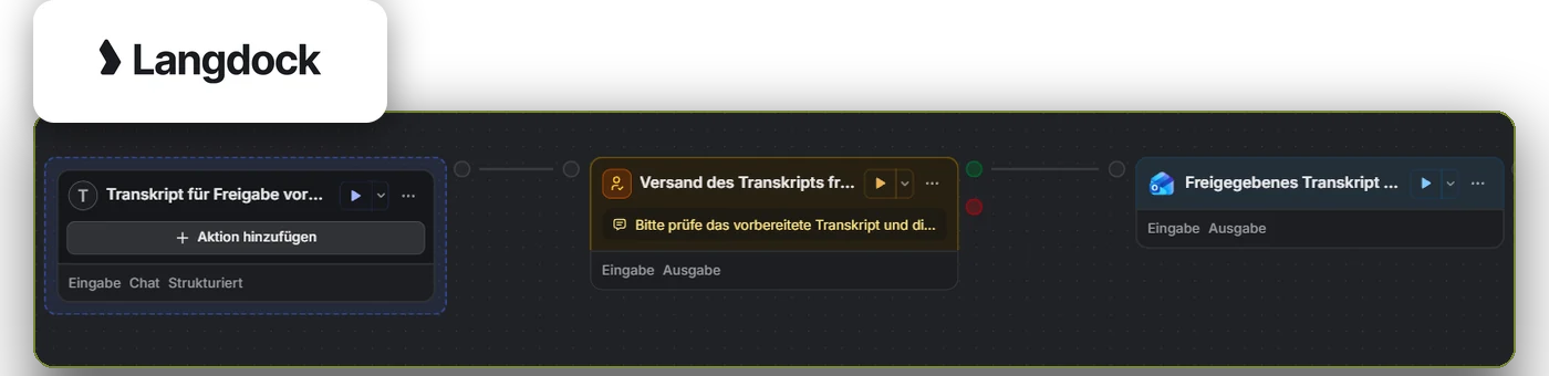 Das Langdock-Logo über einem Ausschnitt aus dem Langdock Workflow Builder: Transkript für Freigabe vorbereiten, Versand des Transkripts mit Freigabe, freigegebenes Transkript